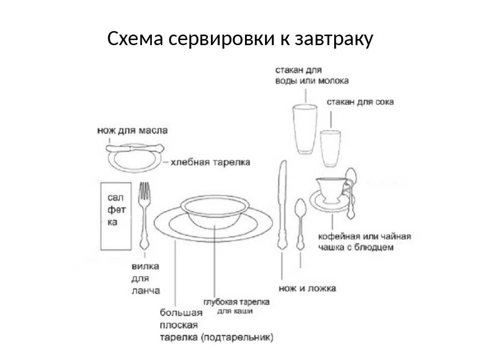 Правила сервировки стола посудой и столовыми приборами
