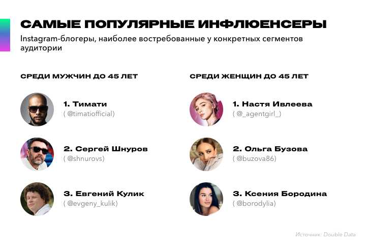 Где живут самые известные российские блоггеры