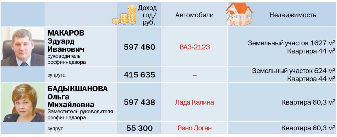 Сколько зарабатывает руководитель проекта