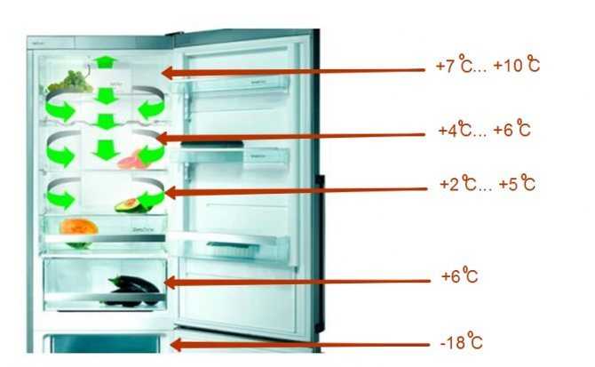 Как подобрать оптимальный температурный режим в холодильной и морозильной камере: особенности распределения холода, как определить температуру, советы и рекомендации экспертов