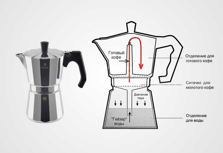 Как правильно варить кофе в зависимости от особенностей кофеварки?