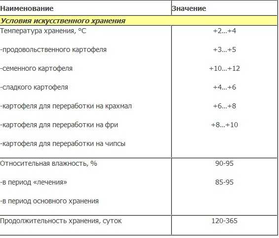 Оптимальная температура хранения картофеля :: syl.ru