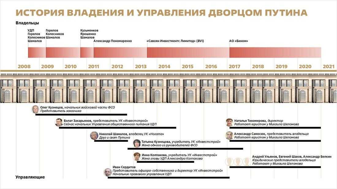 Тайный дворец путина: главное о расследовании навального