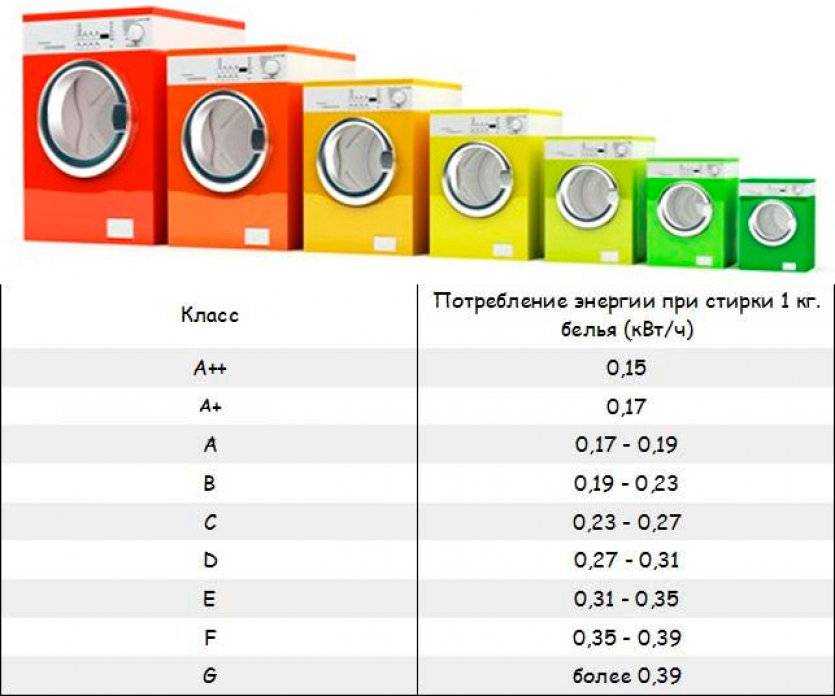 Класс отжима в стиральных машинах: разбираемся в вопросе какой лучше