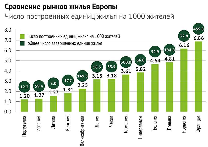 Количество жилья. Темпы строительства жилья в России. Темпы строительства жилья в странах Европы. Объем строительства жилья по странам. Строительство жилья в мире по странам.