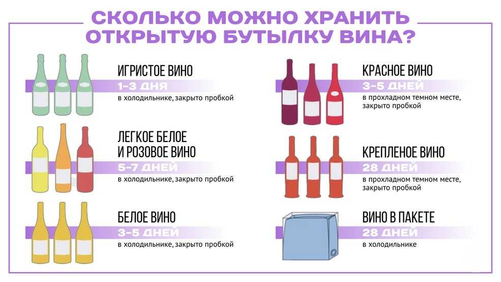 Хранение вина нужно производить в прохладном месте, например в погребе, или в крайнем случае в холодильнике. Вино хранится 2 месяца, а из благородных сортов - намного дольше.