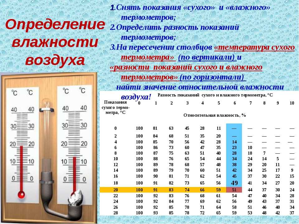 Как измерить влажность в помещении: особенности прибора